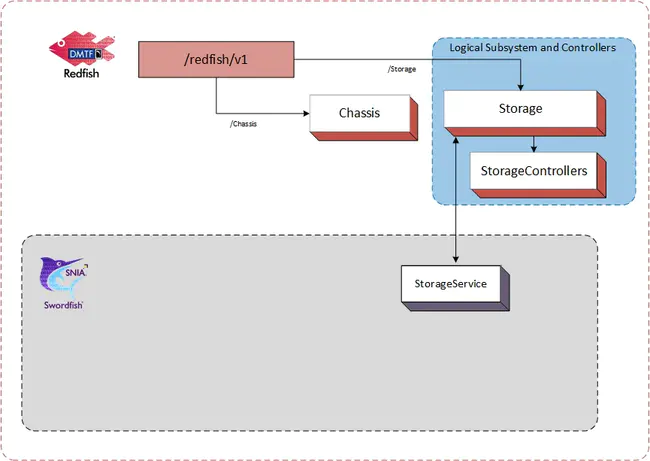 Subsystem Configuration Management : 子系统配置管理