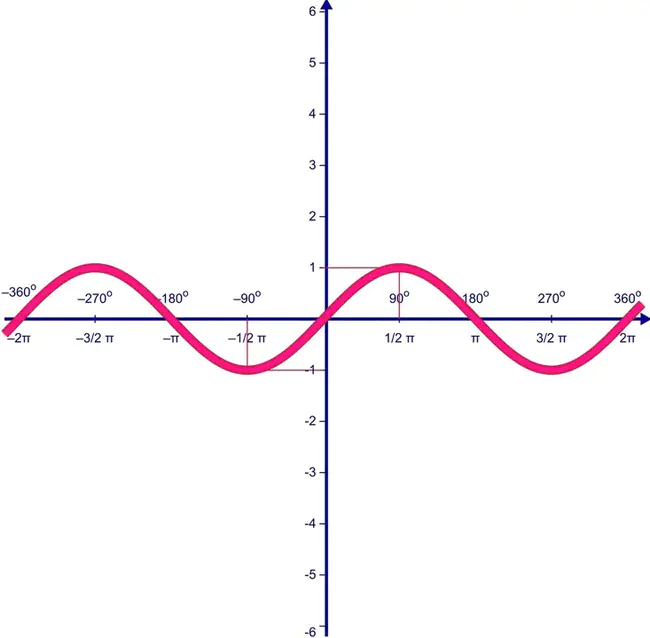 Sine : 正弦