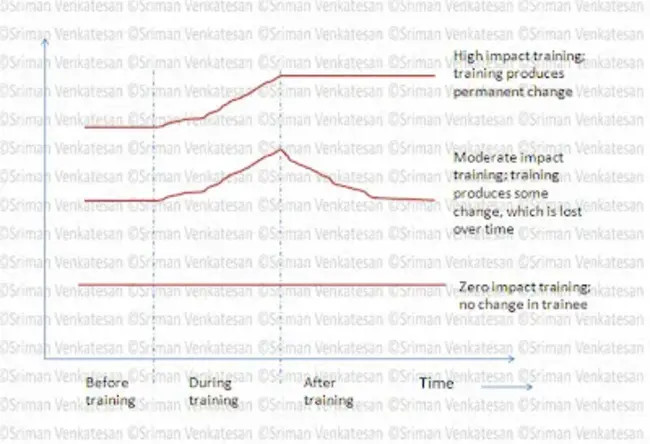 Training Requirements Analysis : 培训需求分析