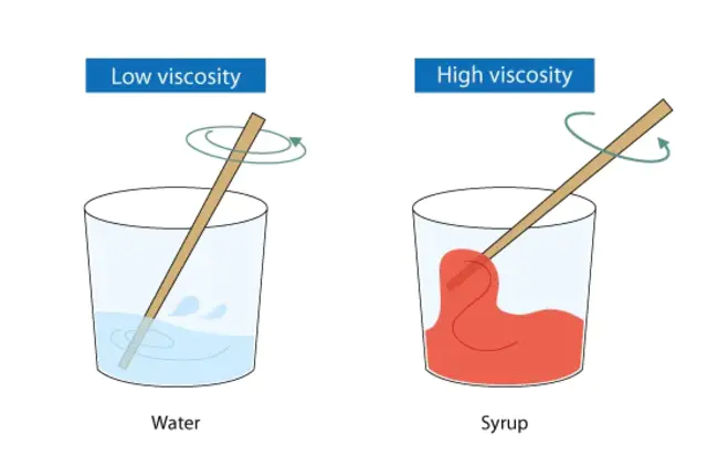 VISCosity : 粘度