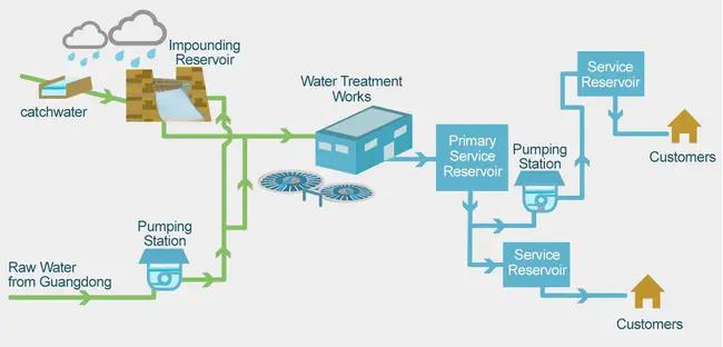 WaTeR SYStem : 水系统