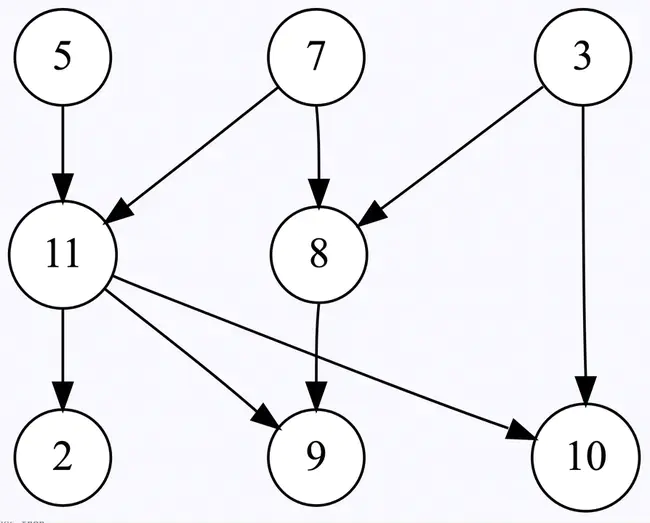 Topological SORT : 拓扑排序