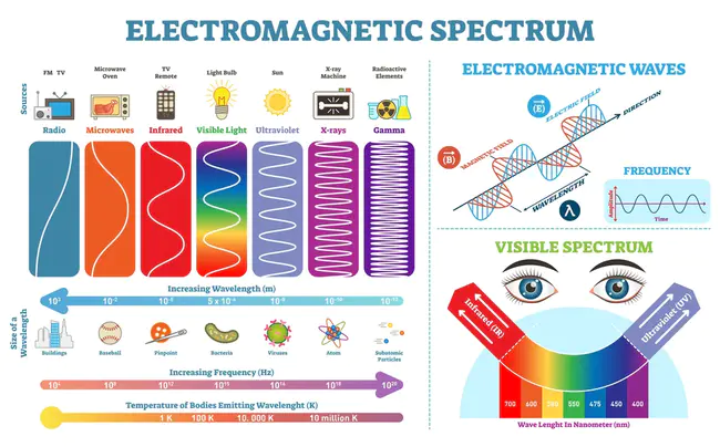 ElectroMagnetic Interference : 电磁干扰