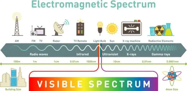 Electromaagnetic Interference : 电磁干扰