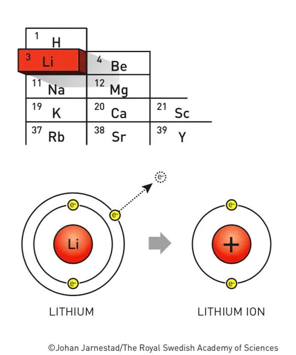 Lithium-ION : 锂离子电池