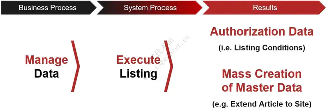 Drug Registration and Listing System : 药品登记上市制度