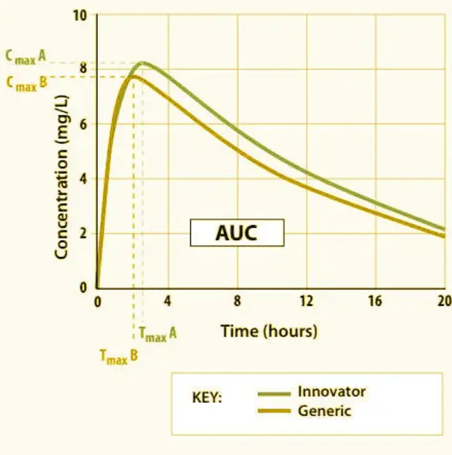 bioequivalence : 生物等效性