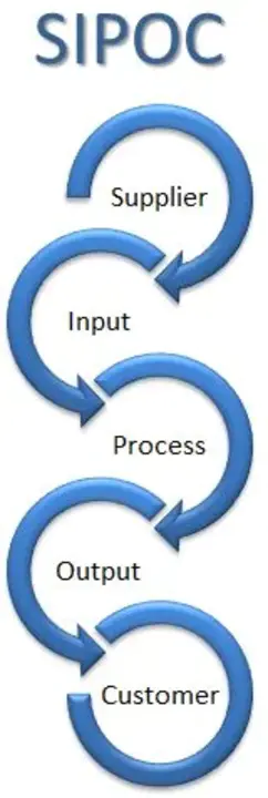 Supplier-Input-Process-Output-Customer : 供应商输入过程输出客户