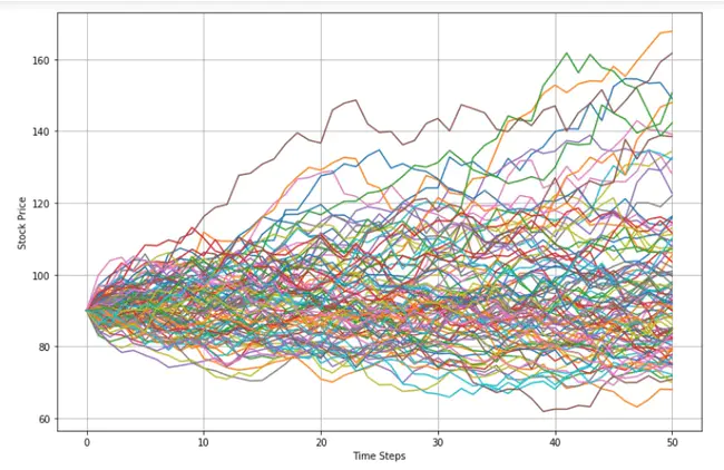 Monte Carlo Simulation : 蒙特卡罗模拟