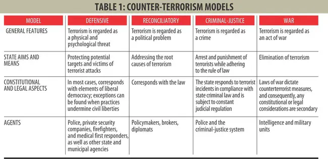 Counter-Terrorism Analytical Framework : 反恐分析框架