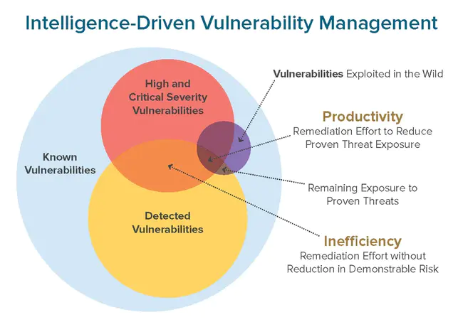 Criticality-Vulnerability-Threat : 临界脆弱性威胁