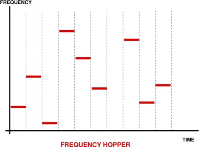 Fast-Frequency-Hopping Net : 快跳频网