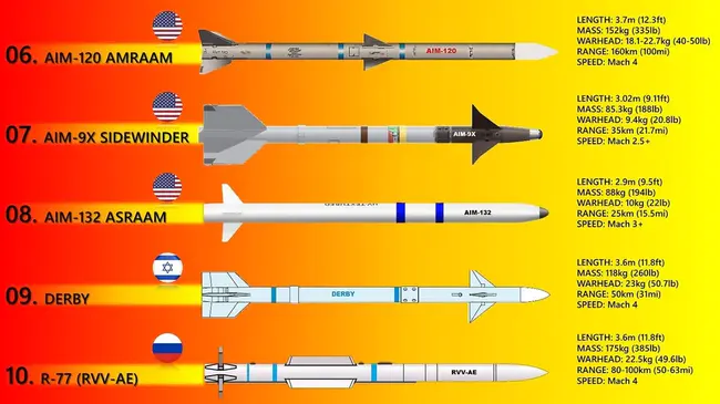 Missiles/Air Target Materials Program : 导弹/空中目标材料计划