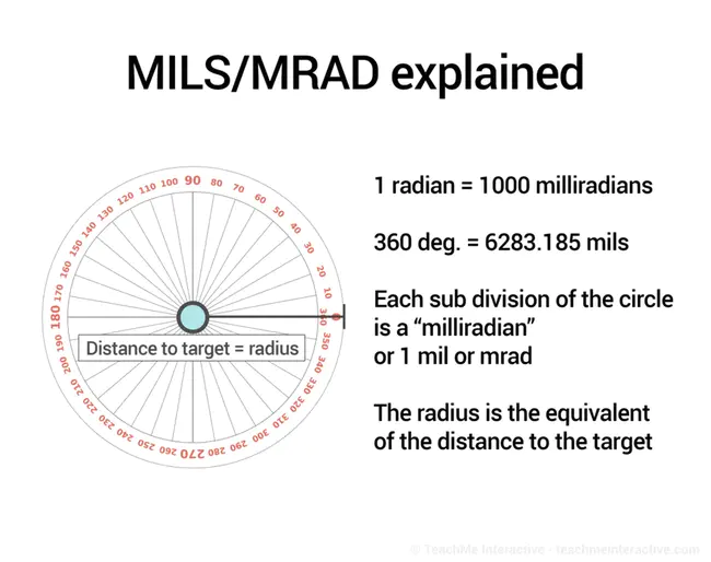 MilliRADian : 毫拉力的