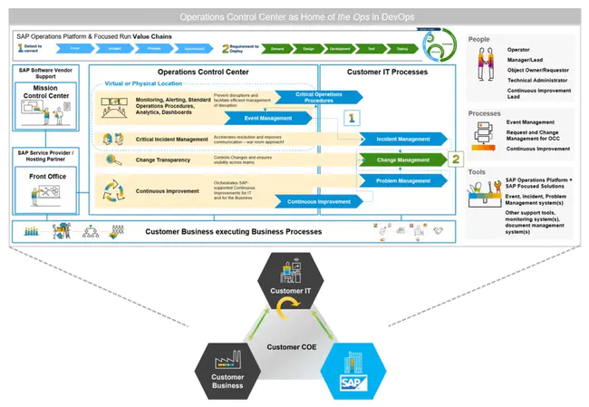 Network Management Operations Center : 网络管理业务中心