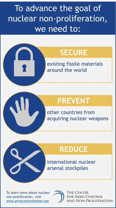 Nonproliferation : 不扩散