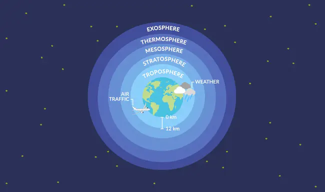 Troposphere : 对流层