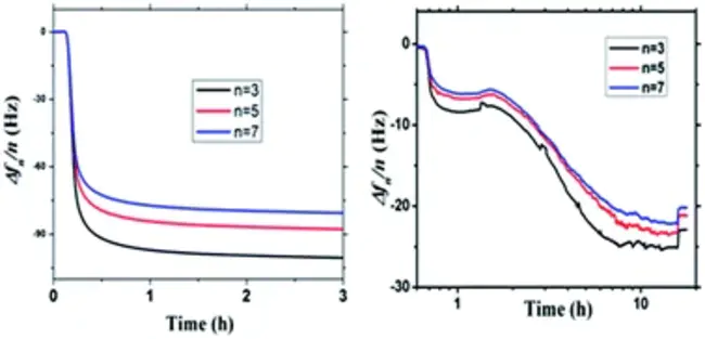 Kinetic Degradation Fluxion : 递降分解