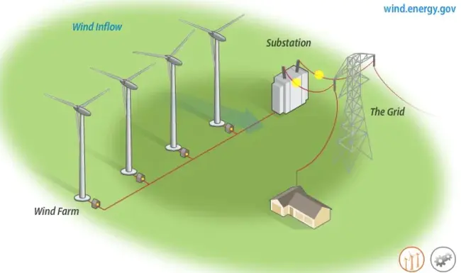 Wind-Generated Electricity : 风力发电