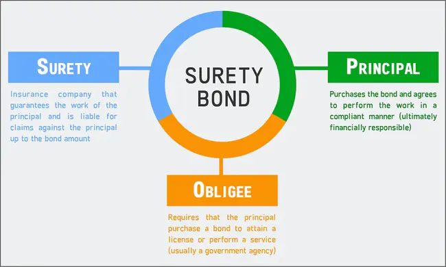 SURety : 担保人