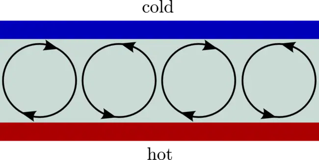 Convective Inhibition : 对流抑制