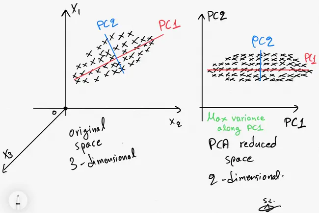 PCA : 主成分分析