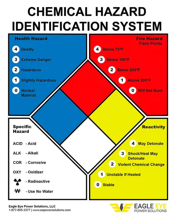 Hazard Identification : 危险识别