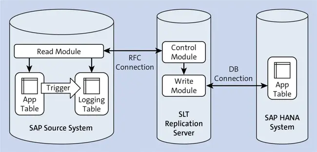 System Architecture Evolution Gateway : 系统架构演进网关