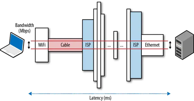 Latency Based Routing : 基于时延的路由选择