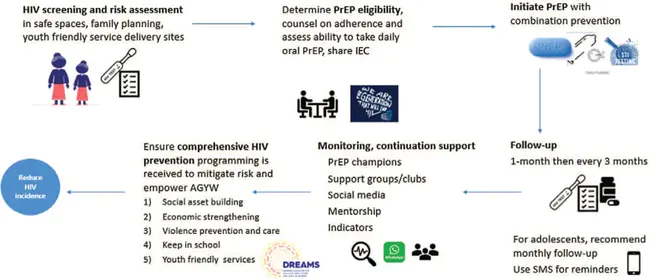 Pre-Exposure Prophylaxis : 暴露前预防