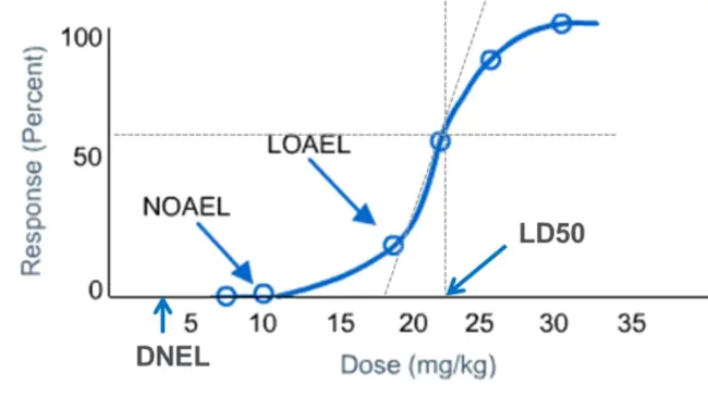 Lowest-Observed-Adverse-Effect-Level : 最低观察不良反应水平