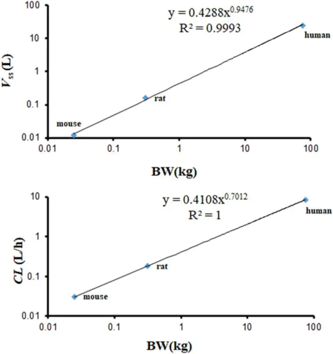 Physiologically based pharmacokinetic model : 基于生理学的药代动力学模型