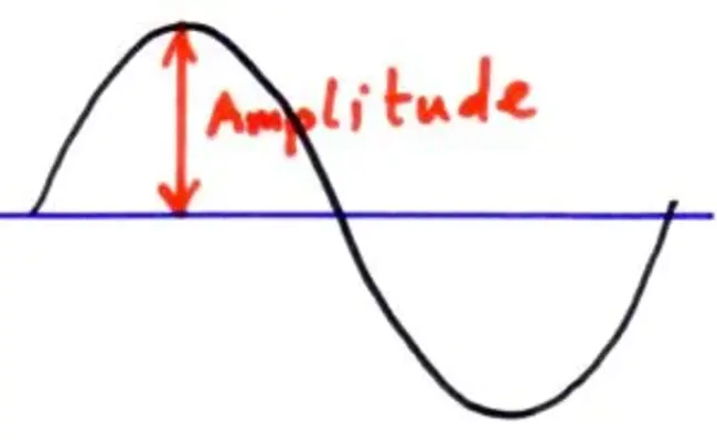 Amplitude Frequency Characteristics : 幅频特性