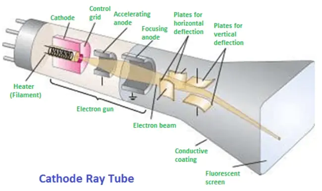 Cathode Ray : 阴极射线