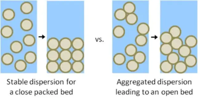 Colloidal Dispersion : 胶体分散