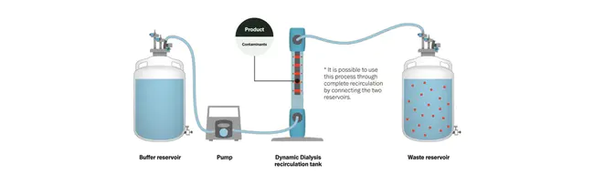 Conventional Dialysis : 常规透析