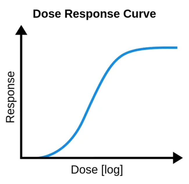 Dose-Response Curve : 剂量反应曲线