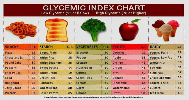 Glucose Utilisation Index : 葡萄糖利用指数