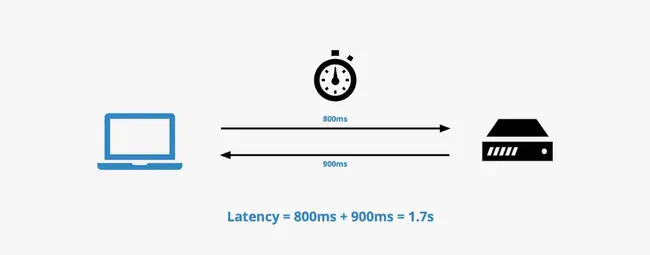 latency : 等待时间