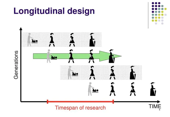 Longitudinal Observational Study : 纵向观察研究