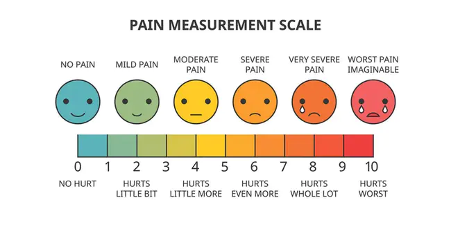 Pain Score : 疼痛评分