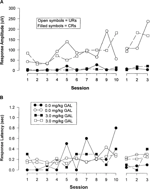 pseudoconditioning control Neurophysiology : 伪条件控制神经生理学