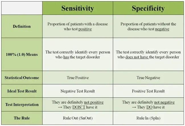 Sensitivity Index : 敏感性指数