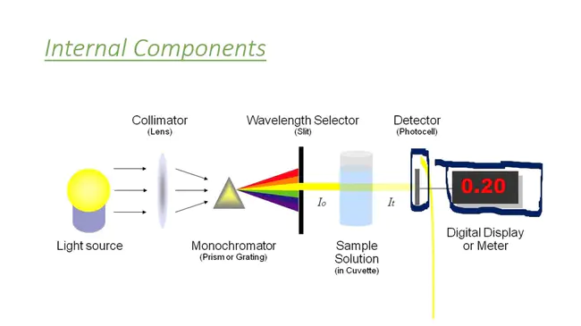 spectrophotometry : 分光光度法