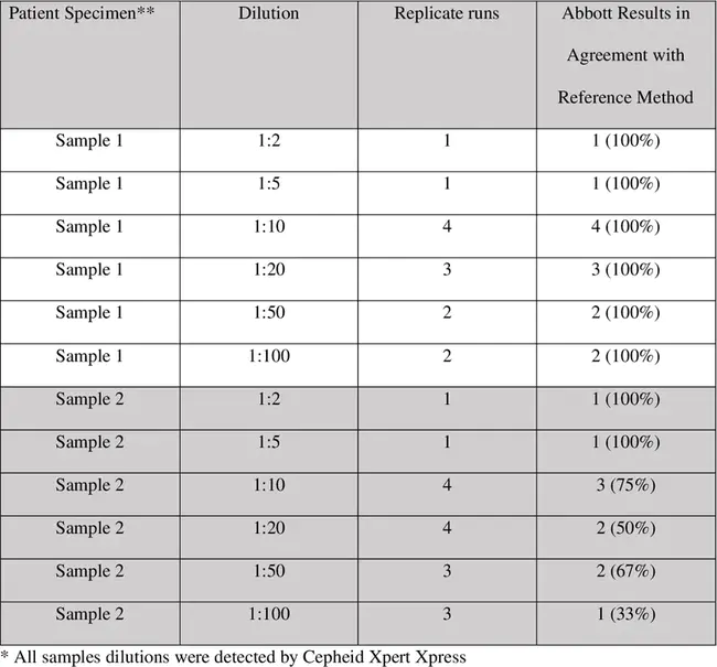 Nucleic Acid Amplification Tests : 核酸扩增试验