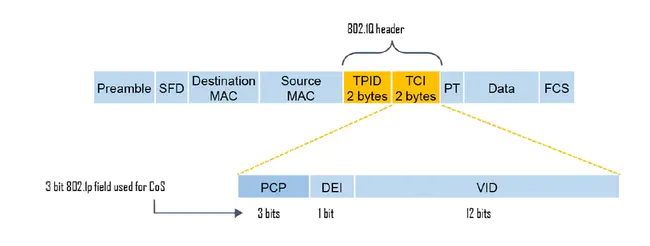 QoS Class Identifier : QoS类标识符