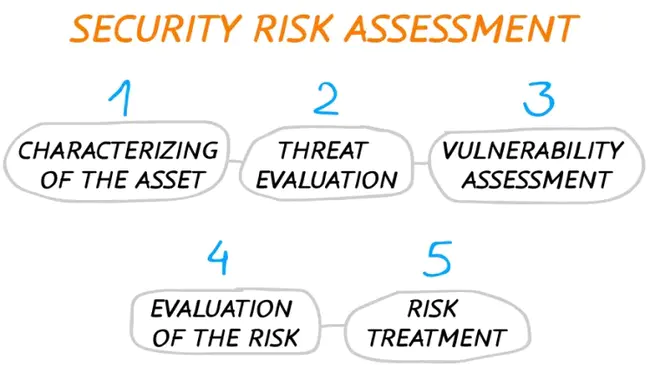 Hazard Identification and Risk Assessment : 危害识别和风险评估