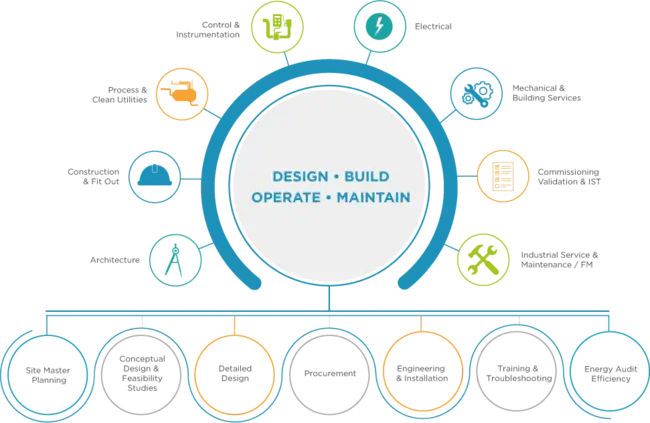 Design-Build-Operate-Maintain : 设计-建造-运行-维护