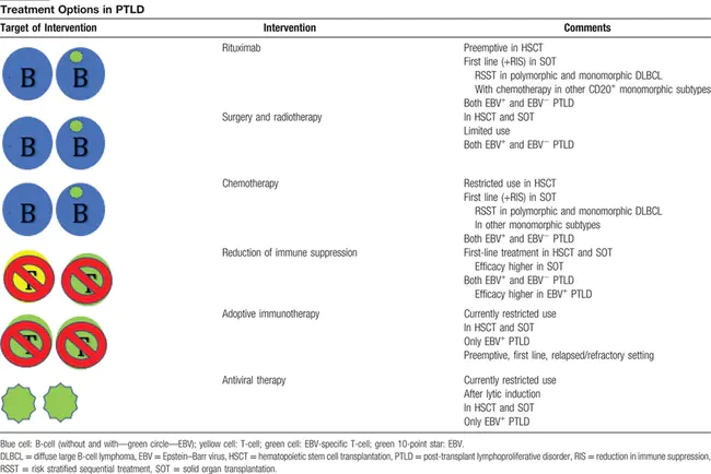 Post-Transplanaation Lymphoproliferative Disorder : 转移后淋巴增生性疾病