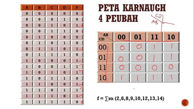 Karnaugh map : Karnaugh映射